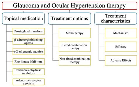 Frontiers Topical Medication Therapy For Glaucoma And Ocular Hypertension