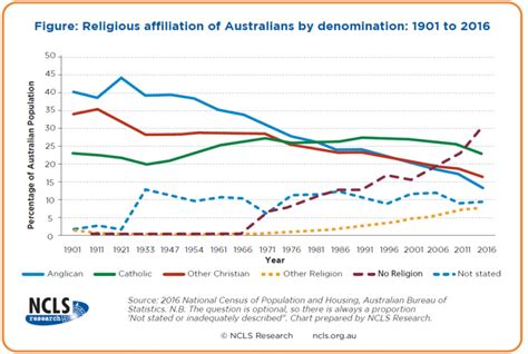 Religious Affiliation Of Australians Ncls Research