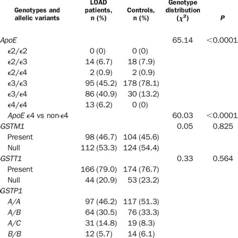 Distribution Of Apoe And Gstm1 T1 And P1 Genotypes And Allelic