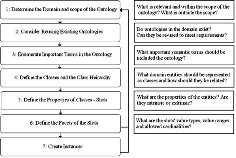 Steps In Ontology Development Process Based On Noy And Mcguinness Download Scientific Diagram