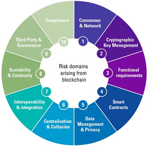 How Will Blockchain Impact An Information Risk Management Approach