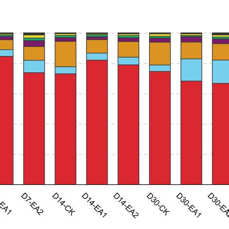 Heatmap Of Prominent Bacterial Genera Most Abundant Genera For