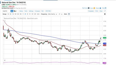 Natural Gas Technical Analysis For November By Fxempire Youtube