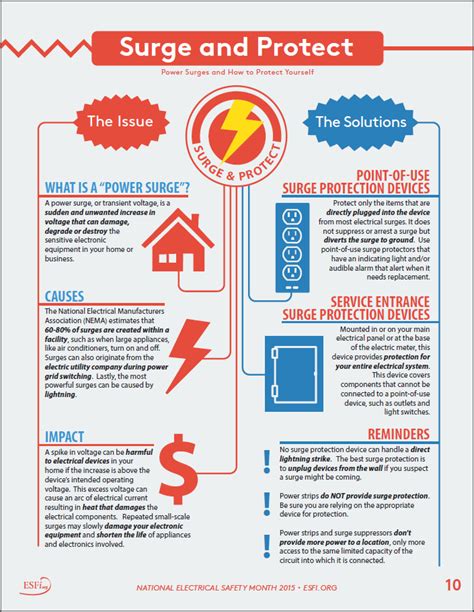 Surge and Protect - Electrical Safety Foundation