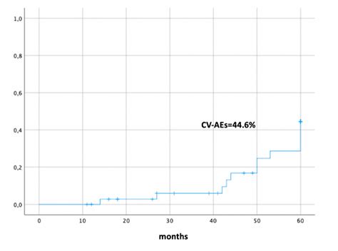 Cumulative Incidence Of Cardiovascular Adverse Events In 39 Patients Download Scientific