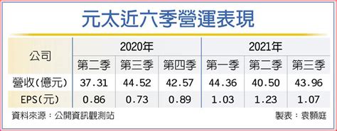 元太q4更旺 明年產能增逾1 3倍 上市櫃 旺得富理財網