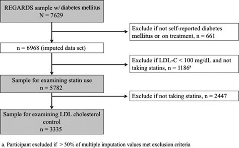 Race Sex Differences In Statin Use And Low Density Lipoprotein