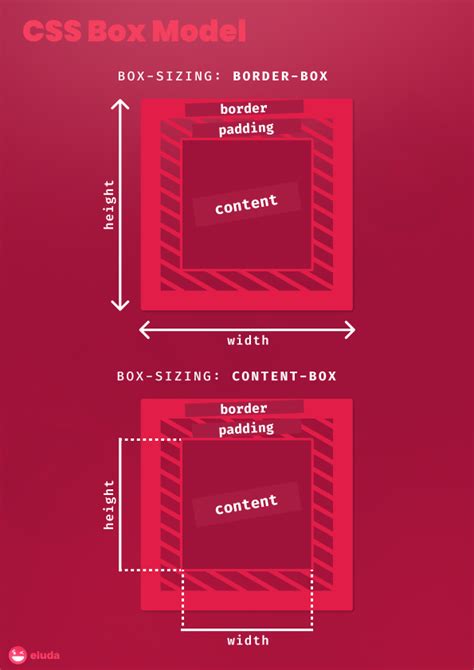 Alamin On Twitter Css Box Model Cheat Sheet