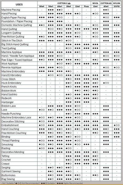 Aurifil Thread Weight Chart Thread Selection Guide