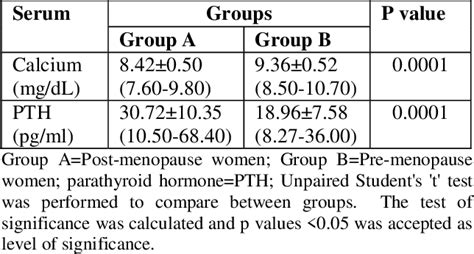 Table 1 From Correlation Of Serum Parathyroid Hormone And Calcium Level