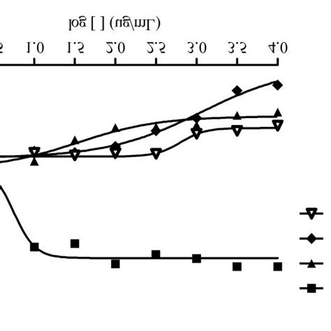 Excitatory dose response curve (EC50) of VEGF and the inhibitory (IC50 ...