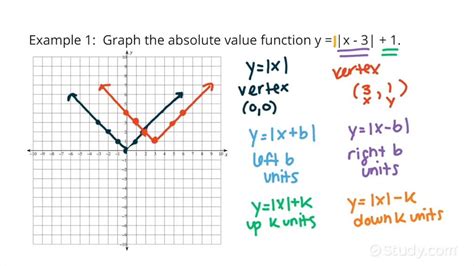 Graphing Absolute Value Functions Practice