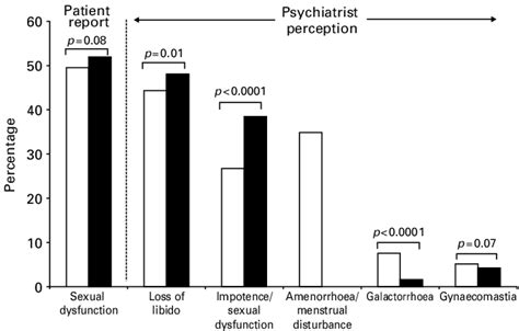 Prevalence Of Sexual Dysfunction And Differences Between Males And And Download Scientific