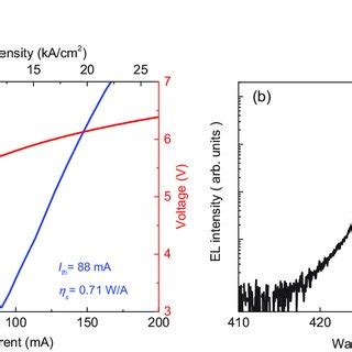 A I V And L I Curves Of A M Long Sled Device Measured Under Cw