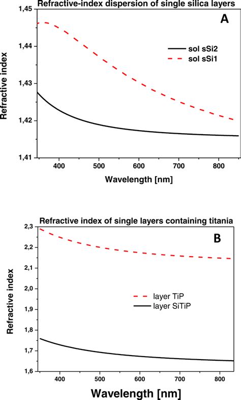 Refractive Index Dispersion Curves Of A Single Silica Layers Prepared