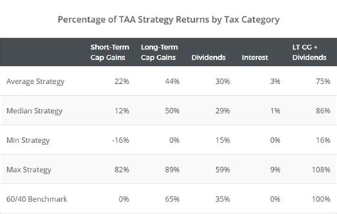 Tactical Asset Allocation And Taxes Allocate Smartly