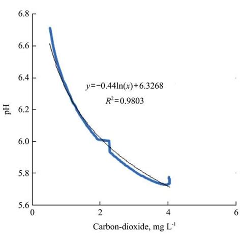 Relationship Between Ph And Co2 Download Scientific Diagram