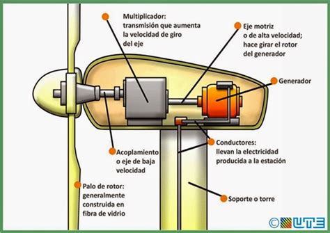 Energ A E Lica Y Aerogeneradores