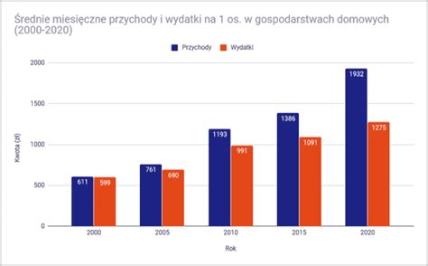 Ile Polacy Wydaj Na Jedzenie Miesi Cznie Rednie Wydatki Inwestomat