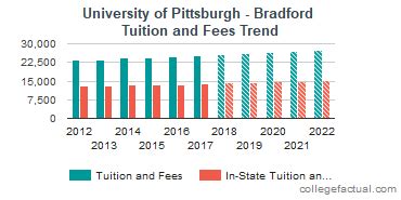 University of Pittsburgh - Bradford Tuition and Fees