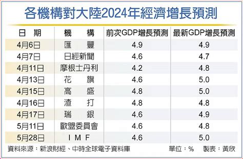 陸今年經濟增長 Imf上調至5 日報 工商時報