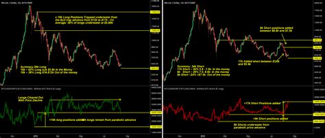 Bitcoin Longs Vs Short Analysis For Bitstamp Btcusd By Filbfilb