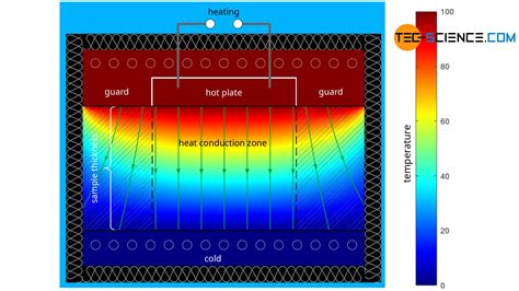 Guarded Hot Plate Method For Determining Thermal Conductivity Ghp Tec Science