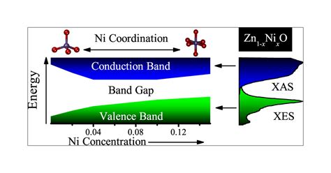 Band Gap Tuning In Zno Through Ni Doping Via Spray Pyrolysis The