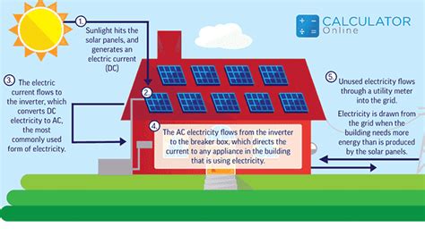 Solar Panel Calculator Calculate Solar Power And Cost