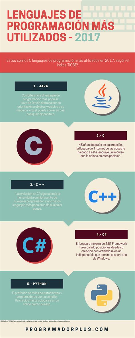 Los Lenguajes De Programacion Mas Utilizados Actualmente Appweb Images
