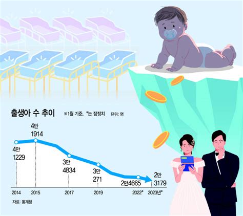 수백조 쓰고도 못 막은 저출산출생아 또 역대 최저 네이트 뉴스