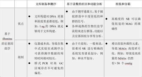 Imeta 南科大夏雨等综述二三代宏基因组分析的策略和工具 Illumina And Nanopore Csdn博客