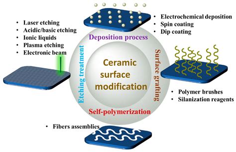 Approaches To Preceramic Polymer Fiber Fabrication Encyclopedia MDPI