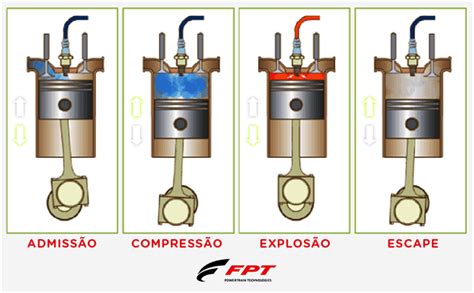 Como funciona um motor de combustão interna Blog da FPT