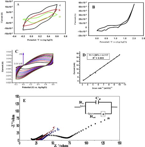 E Cyclic Voltammogram Were Recorded In 5 Mm K 3 Fecn 6 K 4 Fecn 6