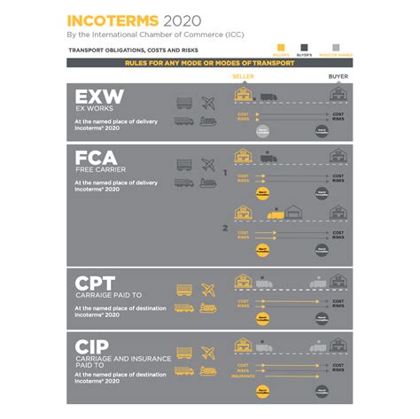 Incoterms Explained The Complete Guide And Infographic 2022 Updated