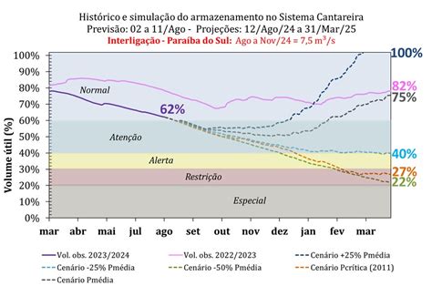 Situa O Atual E Proje O Hidrol Gica Para O Sistema Cantareira