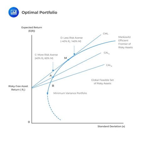 Mean Variance Portfolio Theory Cfa Frm And Actuarial Exams Study Notes