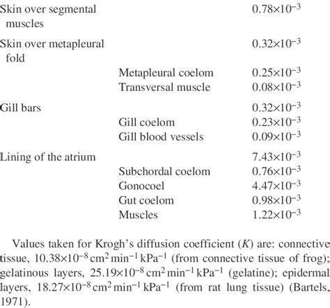 Diffusing Capacities Of The Structures Evaluated Diffusing Capacity L