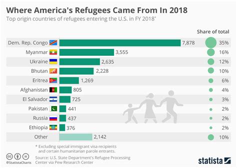 Chart Where Americas Refugees Came From In 2018 Statista