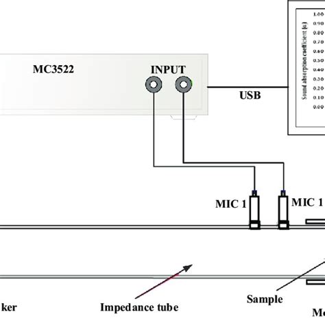 Impedance Tube Setup Schematic Download Scientific Diagram