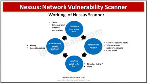 Nessus: Network Vulnerability Scanner » Network Interview