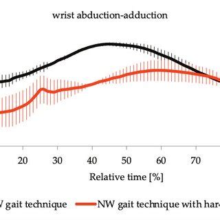 Instantaneous Changes Mean SD In Wrist Abduction Adduction Angles