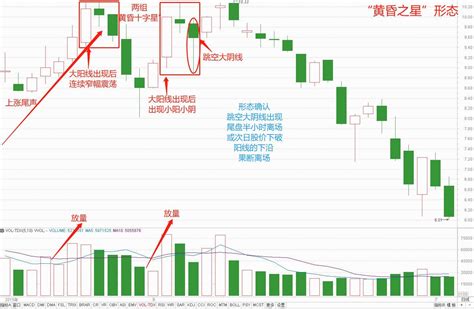 炒股，要牢记“黄昏之星”形态，这是见顶信号，说明主力要开始 知乎