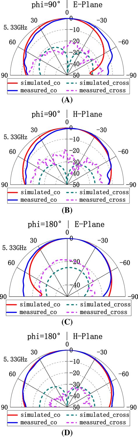 Simulated And Measured Co‐ And Cross‐polarization Radiation Patterns