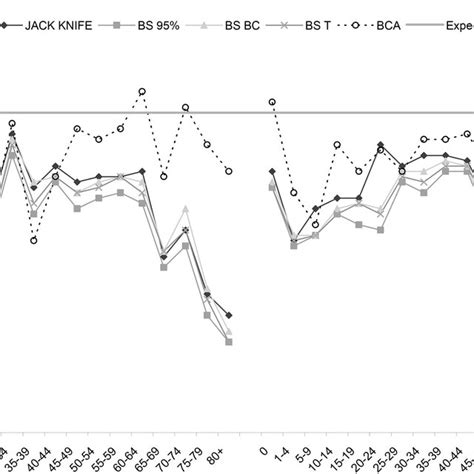 Coverage Of 95 Confidence Intervals By Age Sex Group For Estimation