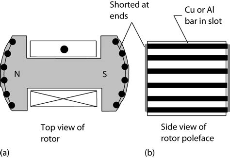 Synchronous Generator Working Principle Electrical Academia