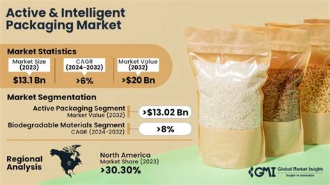 Active Intelligent Packaging Market Size Share Report 2032