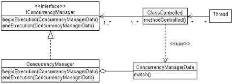 Concurrency Manager Patterns Class Diagram Download Scientific Diagram