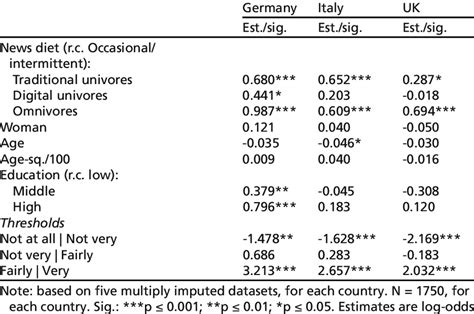 Ordinal Logistic Regressions Predicting Confidence In The Eu In